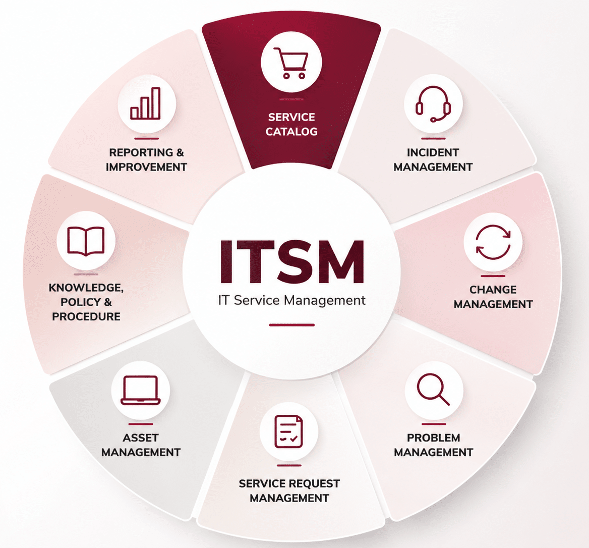 Infografik zu IT Service Management mit Service Catalog, Incident Management, Change Management, Problem Management, Service Request Management, Asset Management und Reporting