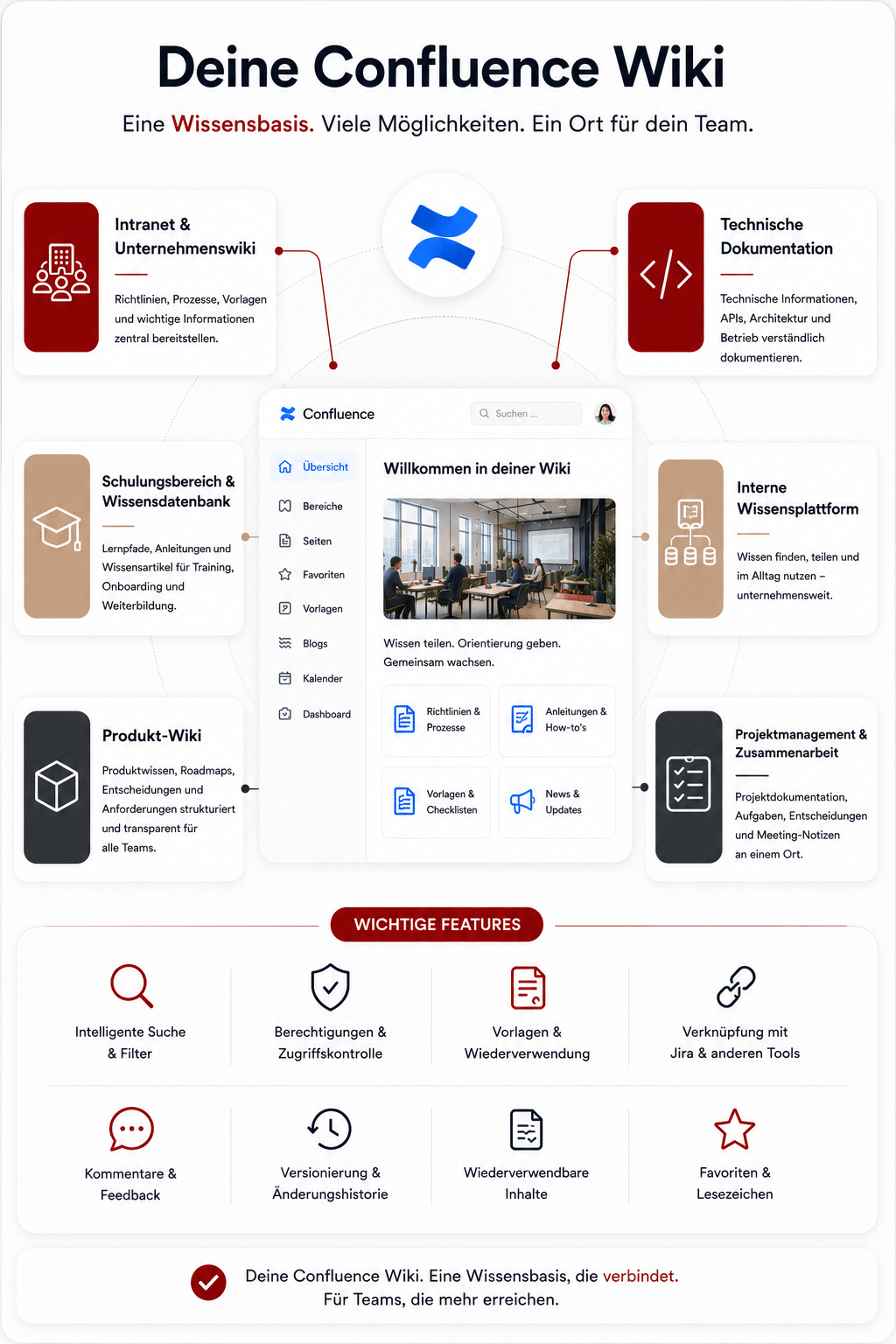 Infografik zu einem Confluence Wiki als Wissensbasis mit Intranet, Unternehmenswiki, Schulungsbereich, Produkt-Wiki, technischer Dokumentation, Projektmanagement, Suche, Berechtigungen, Vorlagen und Jira-Verknüpfung