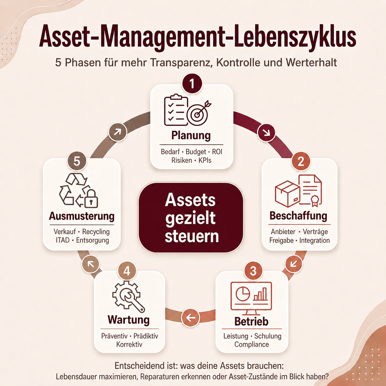 Infografik zu gutem IT Asset Management mit Asset-Management-Lebenszyklus, Planung, Beschaffung, Betrieb, Wartung und Ausmusterung von IT-Assets