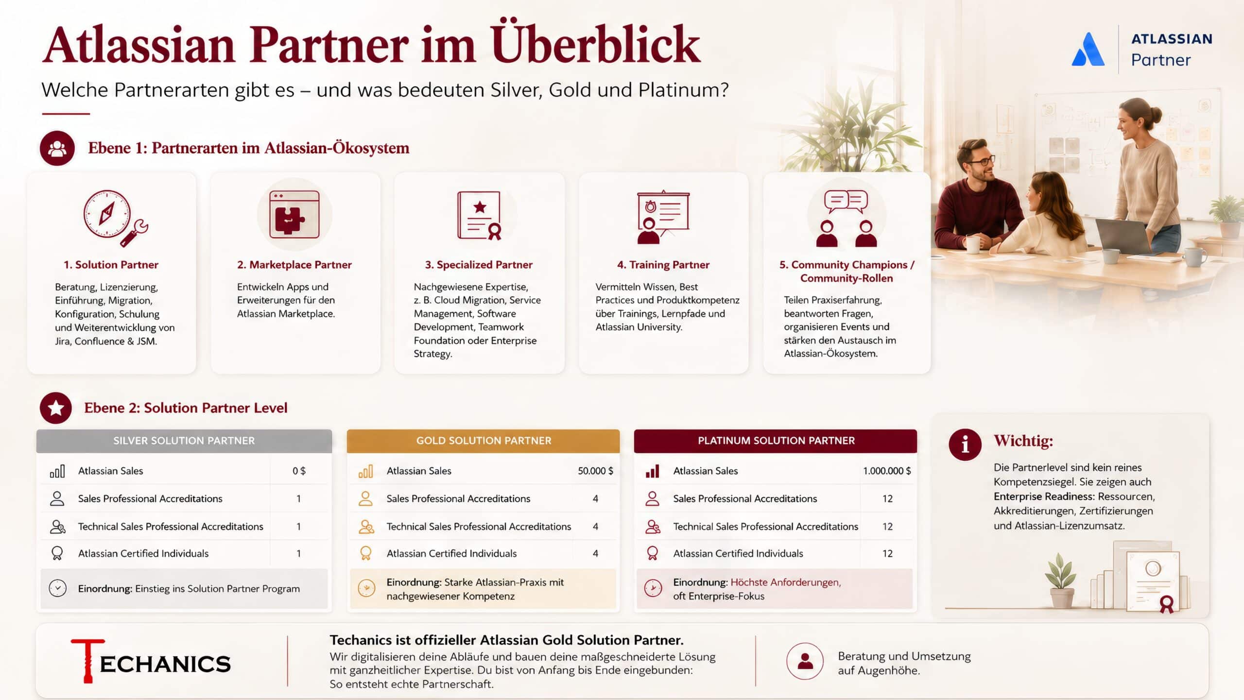 Infografik zu Atlassian Partnern, Solution Partnern, Partnerarten, Partnerleveln und Anforderungen im Atlassian-Ökosystem