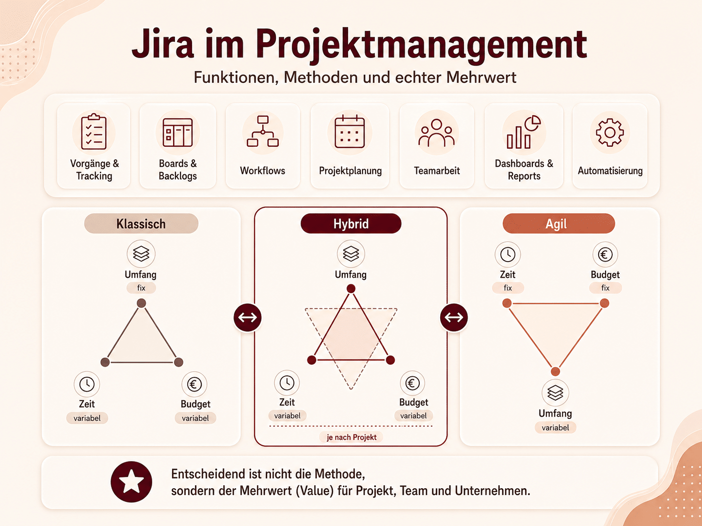 Infografik zu Jira Projektmanagement mit klassischer, agiler und hybrider Projektsteuerung, Boards, Timelines, Aufgaben, Rollen, Transparenz, Skalierung, Integrationen und Reporting