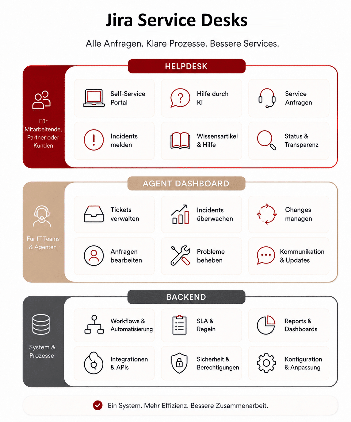 Infografik zu einem Jira Service Desk mit Help Center, Request Types, Queues, SLAs, Automatisierung, Wissensmanagement, Assets und Reporting