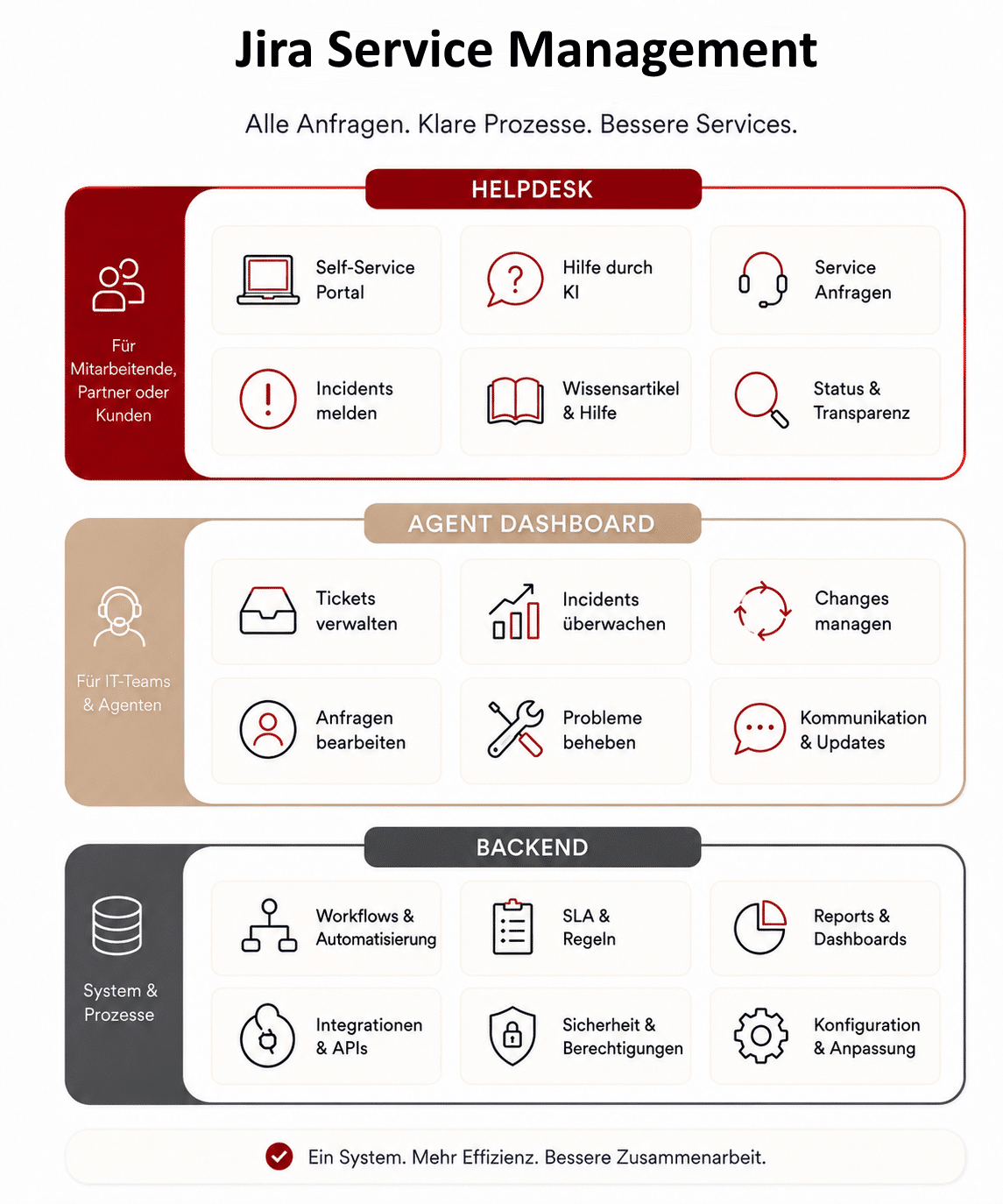 Infografik zu Jira Service Management mit Service Desk, Help Center, Request Types, Queues, SLAs, Automatisierung, Wissensmanagement, Assets und Reporting