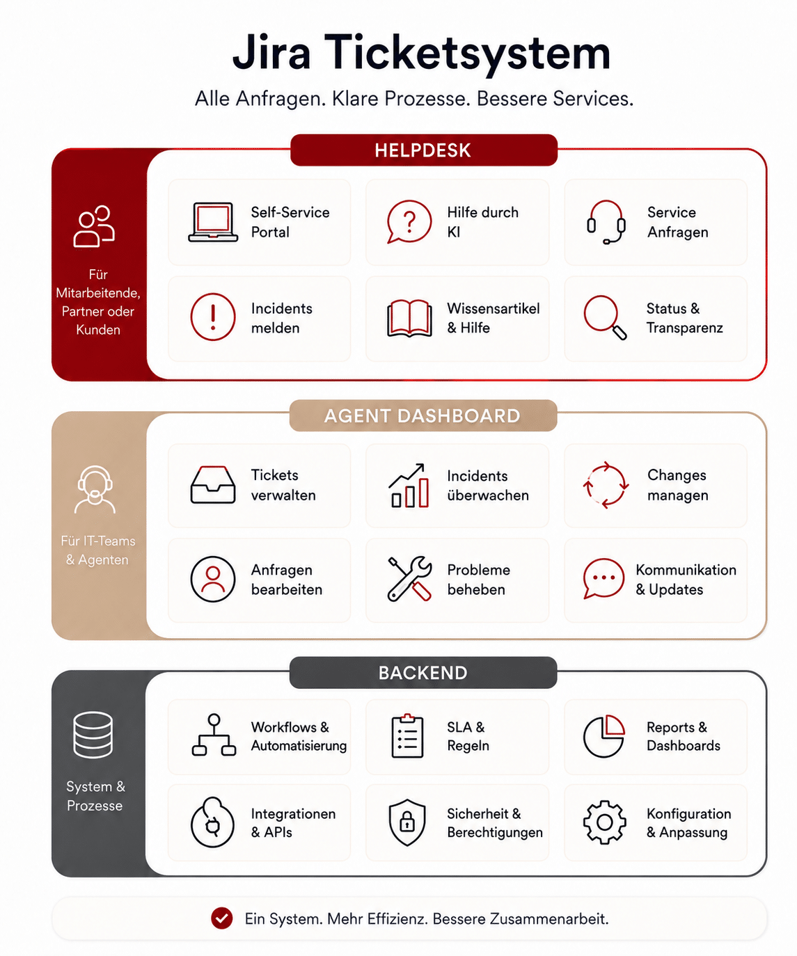 Infografik zu einem Jira Ticketsystem mit Help Center, Request Types, Queues, SLAs, Automatisierung, Wissensmanagement, Assets und Reporting