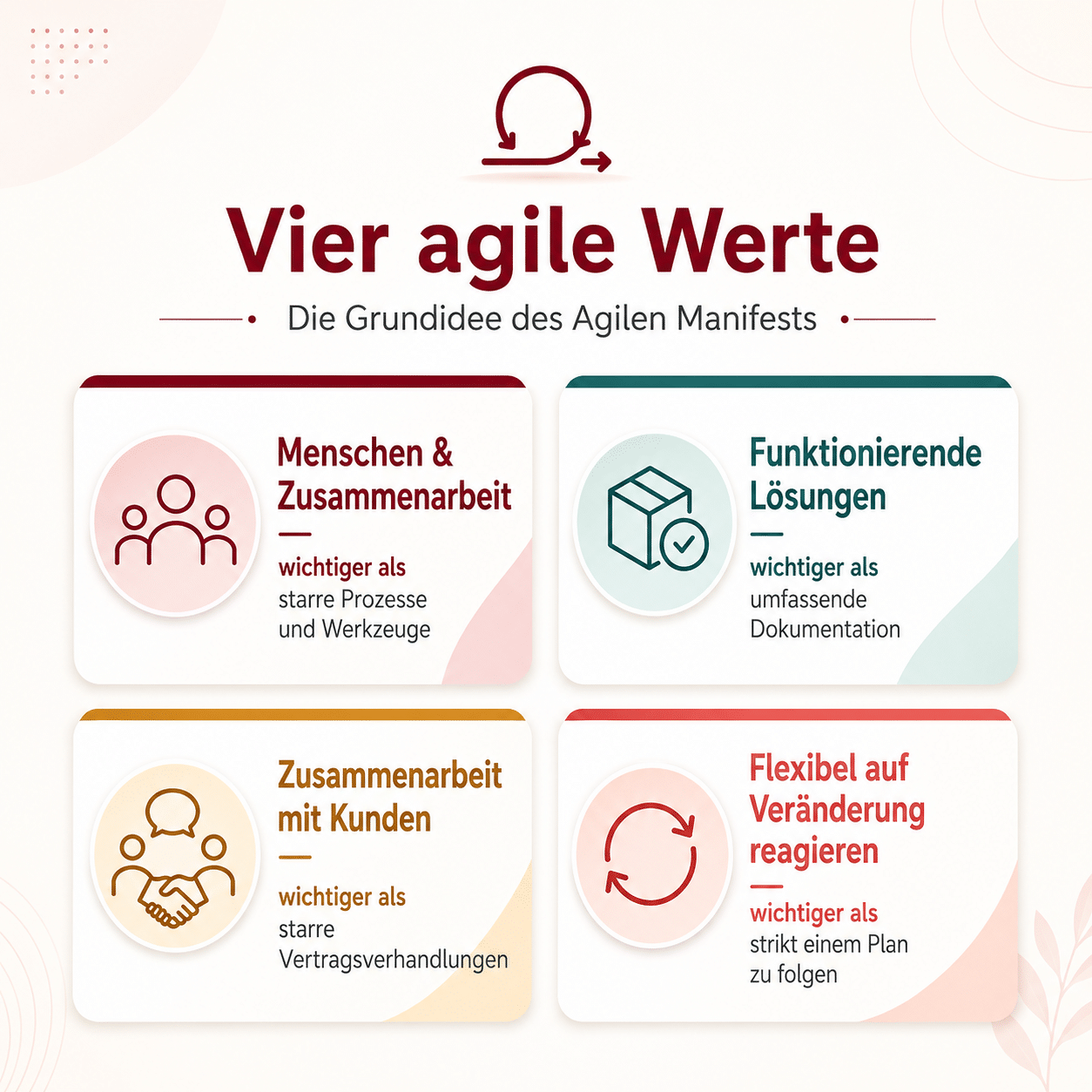 Infografik zur agilen Softwareentwicklung mit den vier agilen Werten des Agilen Manifests: Zusammenarbeit, funktionierende Lösungen, Kundennähe und Reaktion auf Veränderung