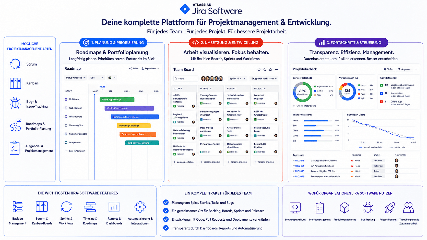 Infografik zu Jira (Software) mit Backlog, Scrum, Kanban, Sprints, Releases, Development und Reporting