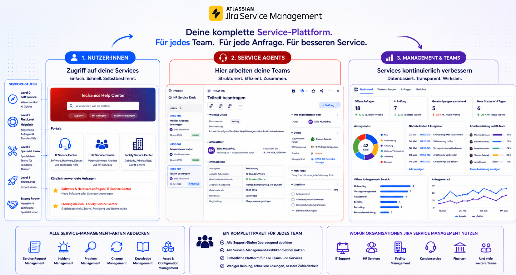 Infografik zu Jira Service Desk mit Help Center, Support-Leveln, Anfragetypen, Queues, SLAs, Self-Service, Rovo, Assets und Reporting