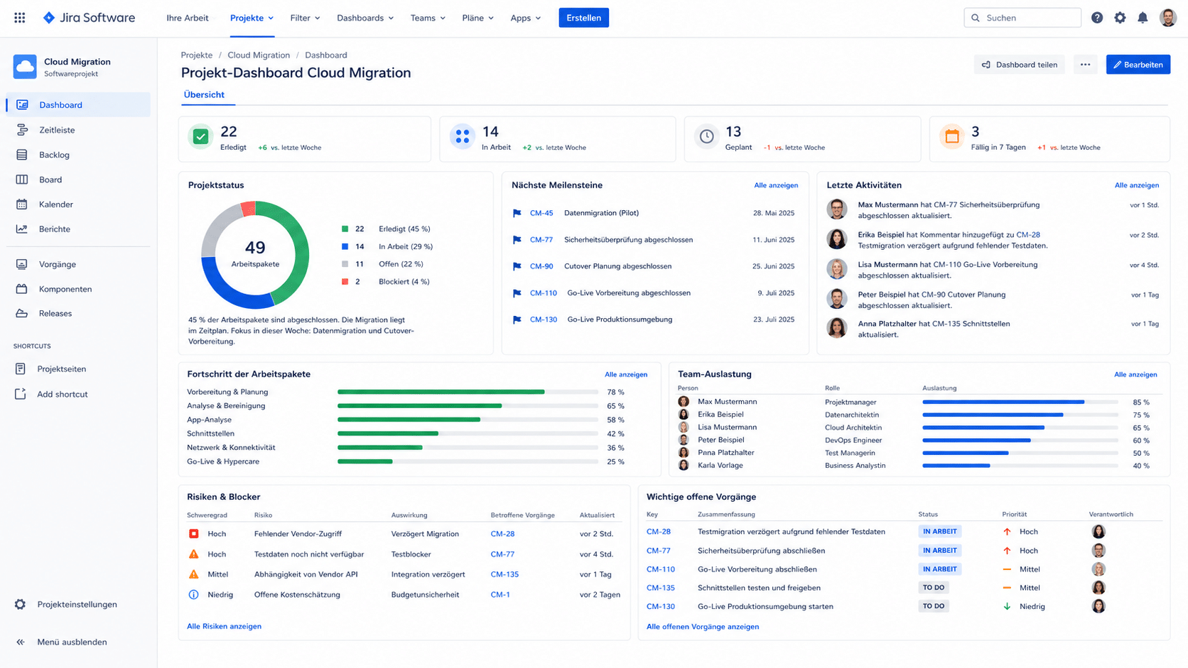 Beispielansicht eines Projekt-Dashboards mit Fortschritt, Aktivitäten und offenen Aufgaben.