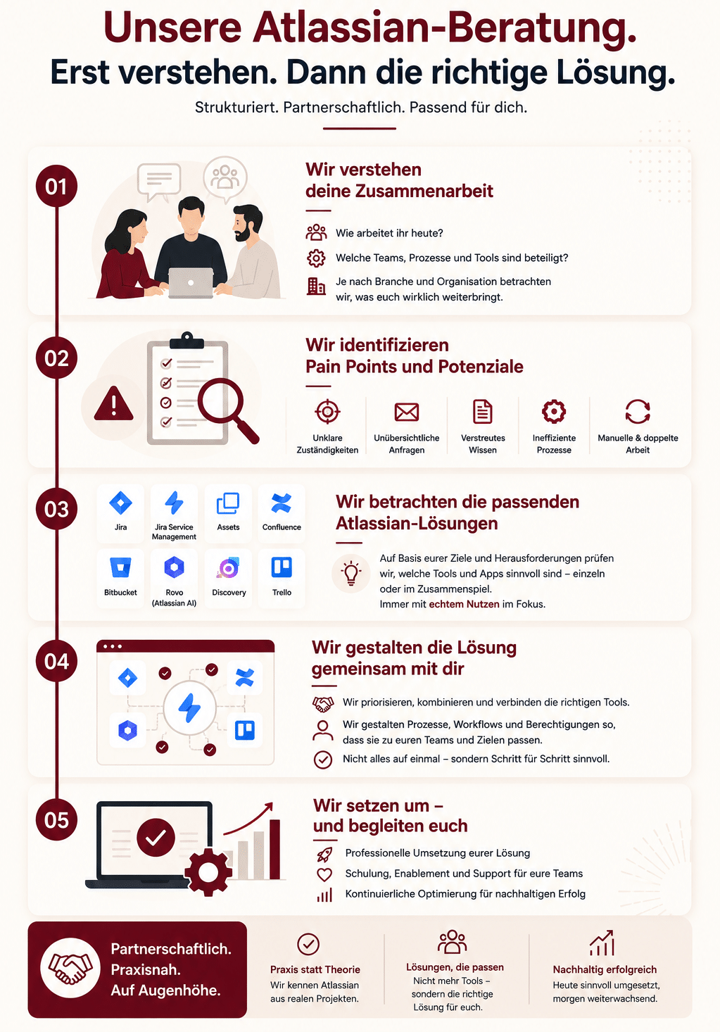 Infografik zur Atlassian-Beratung mit Jira, Confluence, Jira Service Management, Assets, Bitbucket, Trello, Rovo, Atlassian AI und partnerschaftlicher Umsetzung
