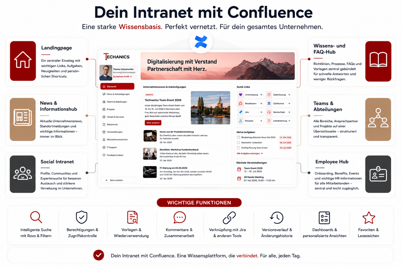 Infografik zu einem Intranet mit Confluence, zentralem Einstieg, News, Social Intranet, Wissenshub, Corporate Branding und Onboarding