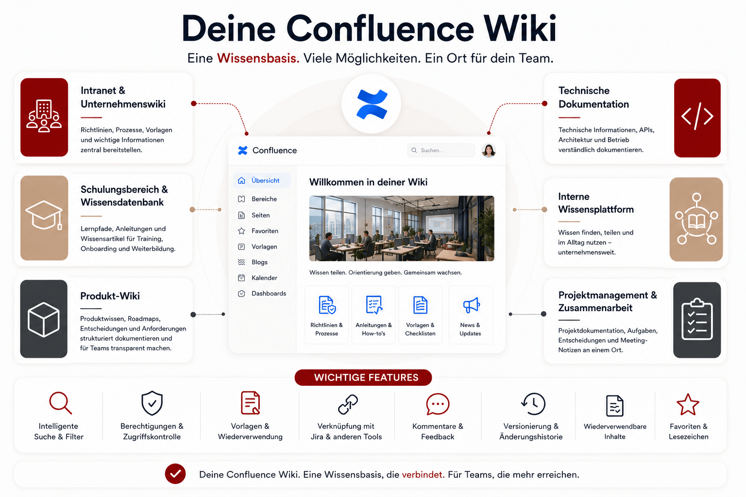Infografik zu einem Confluence Wiki mit Unternehmenswissen, Dokumentation, Produkt-Wiki, Projekt-Wiki, technischer Doku und Knowledge Hub